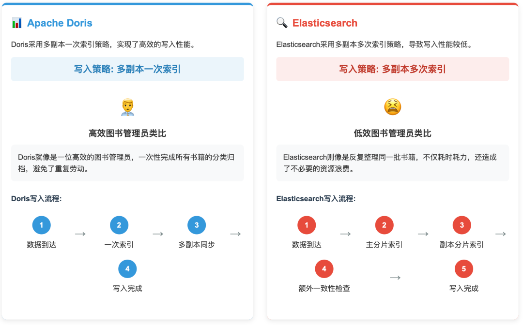 看完这个 Apache Doris vs Elasticsearch 的结果，我直接好家伙 - 知乎