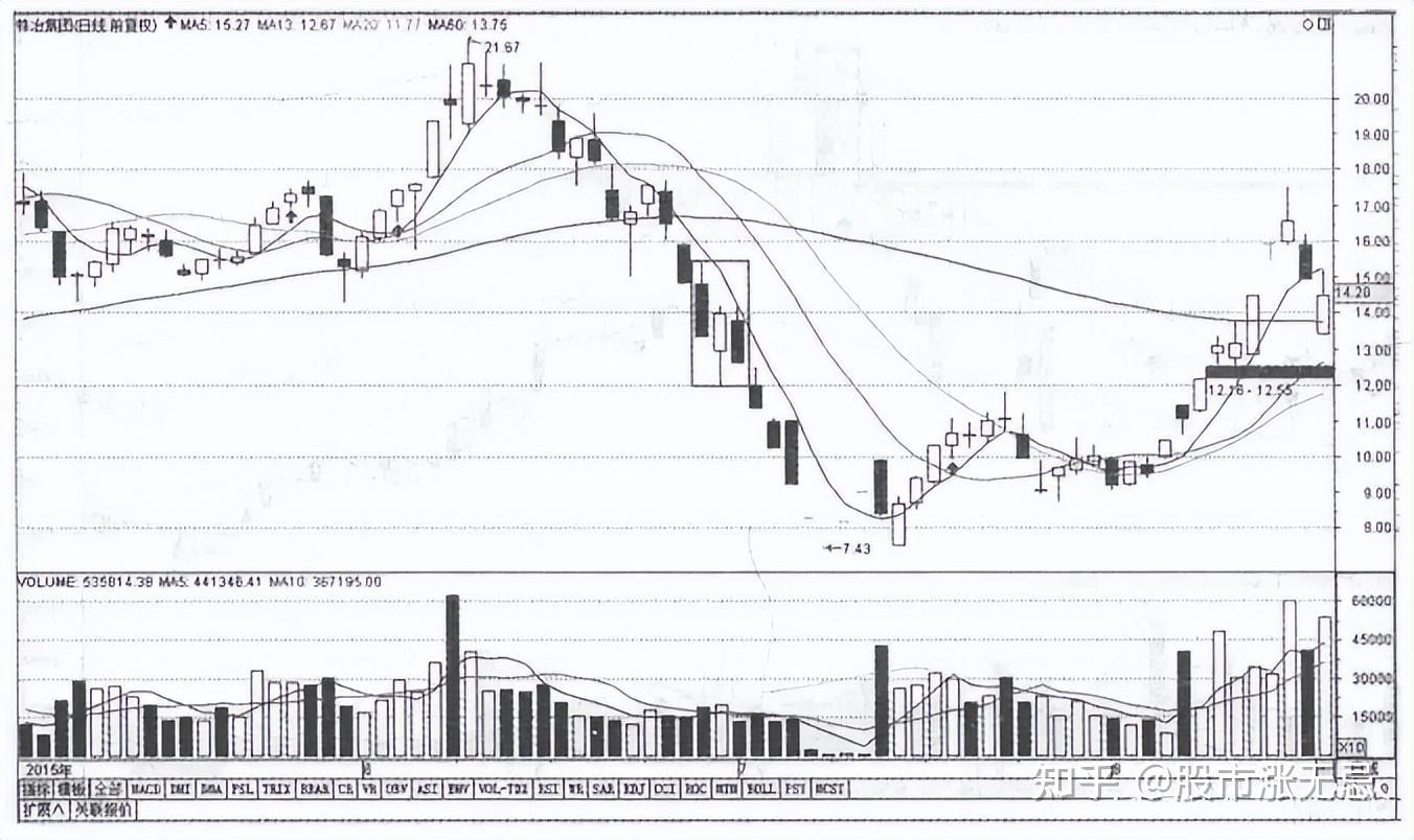 股票一旦出现这四个特征，注意，说明主力在出货，仅分享一次- 知乎