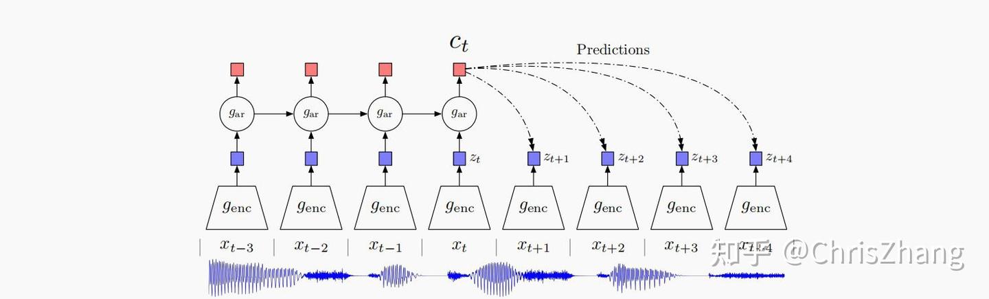 【论文翻译】Representation Learning with Contrastive Predictive Coding - 知乎