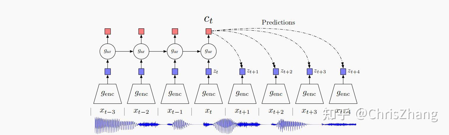 【论文翻译】Representation Learning with Contrastive Predictive Coding - 知乎