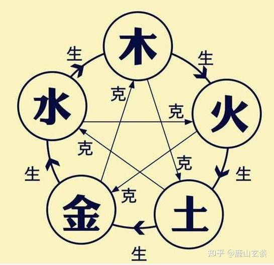鹿氏八字应用第一章3节:五行特质(深入篇2-五行生勀) - 知乎