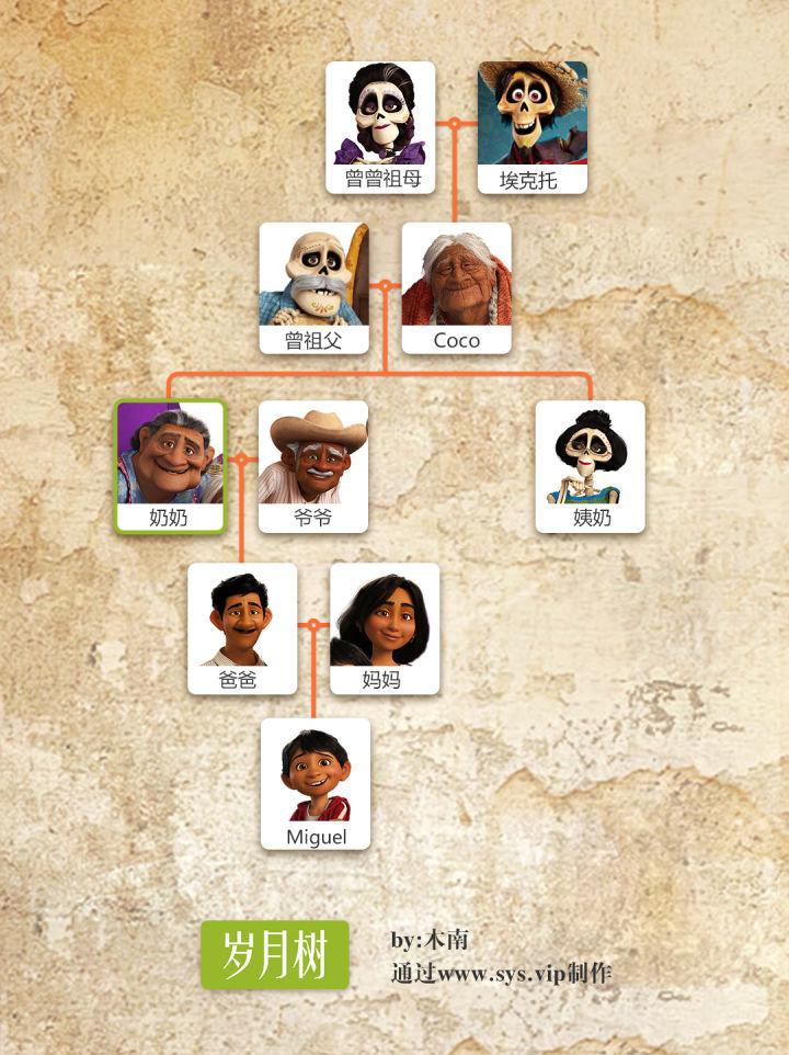 为什么寻梦环游记的英文名字要叫coco