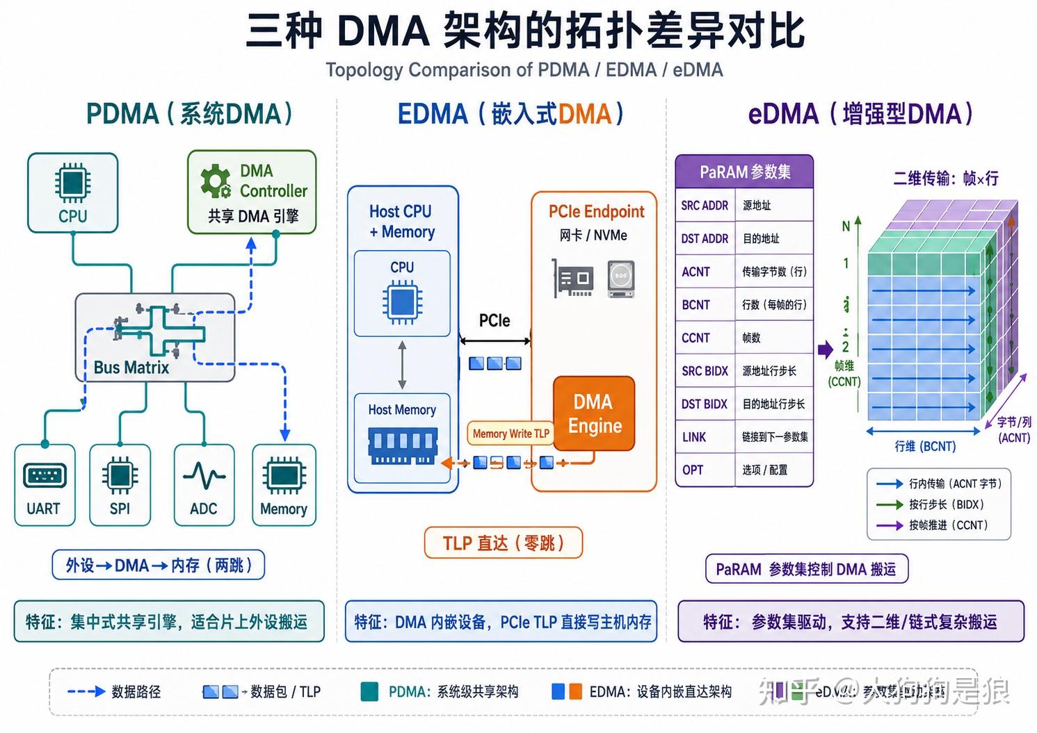 DMA是如何实现不需要cpu干预就能传输数据，其在物理上是如何实现的呢？ - 知乎
