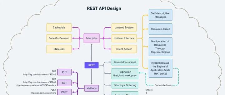 【API架构】REST API 设计的原则和最佳实践 - 知乎