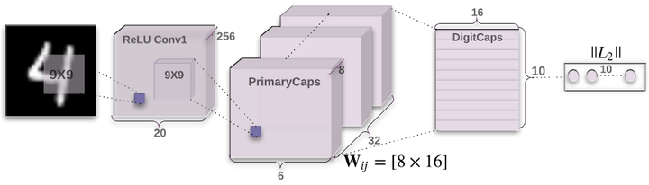 浅析第一篇Capsule:Dynamic Routing Between Capsules - 知乎