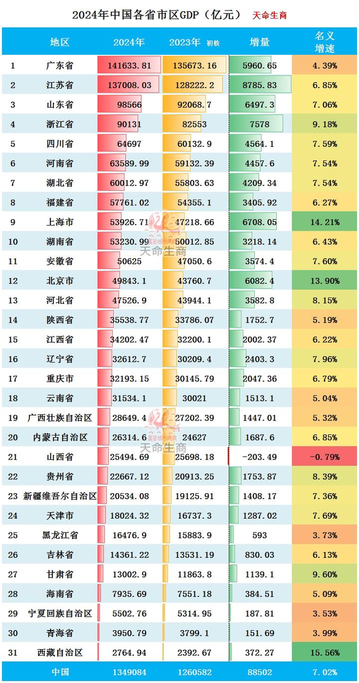 2024年中国31省市区GDP排行榜 广东领先江苏优势缩小 - 知乎