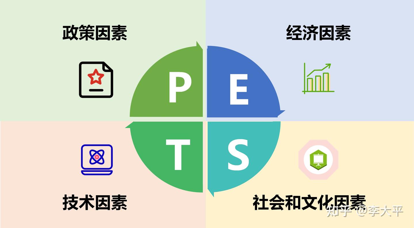 Pester Model PEST模型,寻找商业机会的分析工具 - 知乎