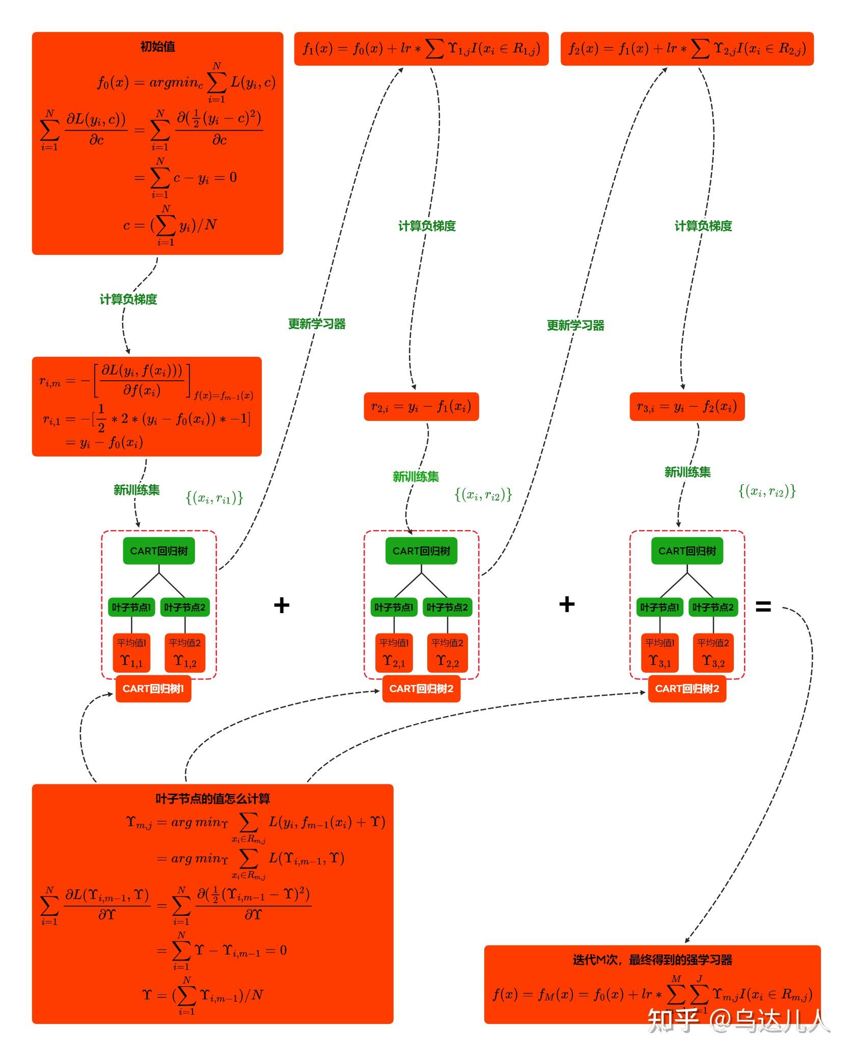 Gbt Algorithm (八)GBDT的原理、具体实例、代码实现 - 知乎