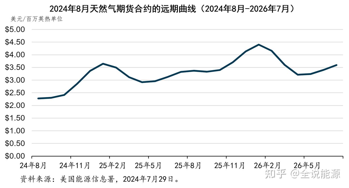 日益全球化的天然气贸易及其价格体系- 知乎