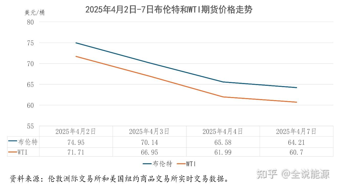 4月3至7日，国际石油市场腥风血雨的3个交易日！ - 知乎