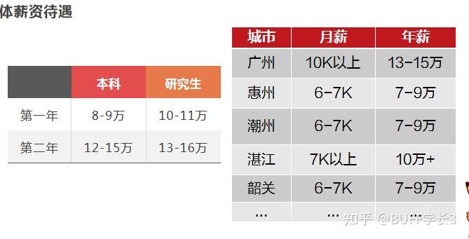 請問南方電網工資待遇怎麼樣我應該報名考試嗎