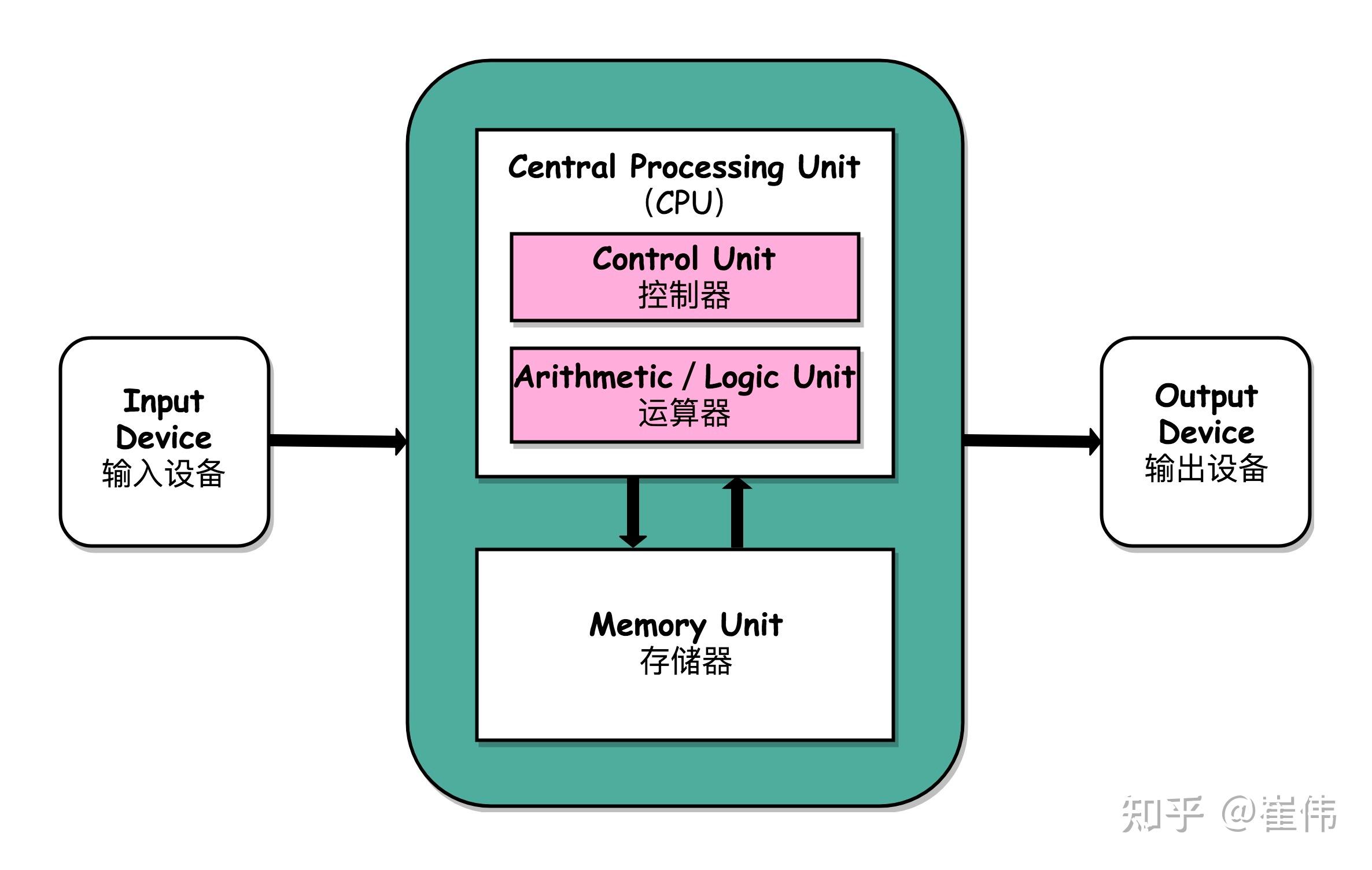 我国研制出全球首颗支持片上学习忆阻器存算一体芯片，具有哪些积极意义？ - 知乎