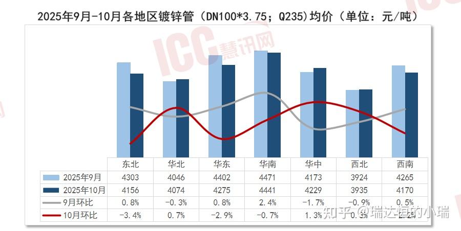 瑞达恒研究院丨全国管材价格走势分析,月度报告(2025年10月) - 知乎