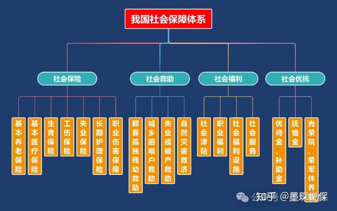 如何完善我国的社会保障体系