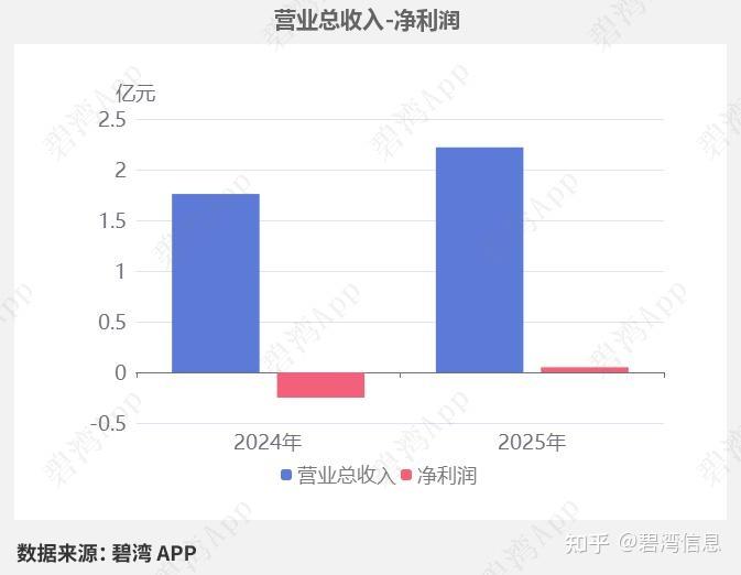 力源科技(688565)2025年三季报深度解读：净利润扭亏为盈但现金流净额较去年同期下降 - 知乎