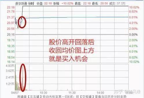 如何用分时图走势判断强弱? - 知乎