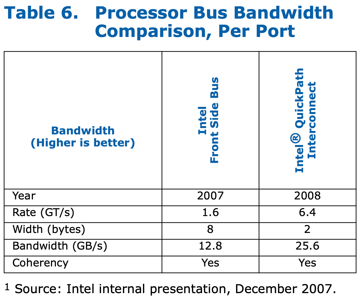 【怀旧篇】Intel QPI 简介 - 知乎