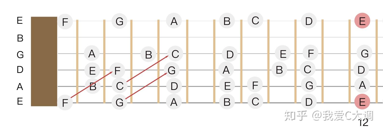 吉他指板音名记忆图片