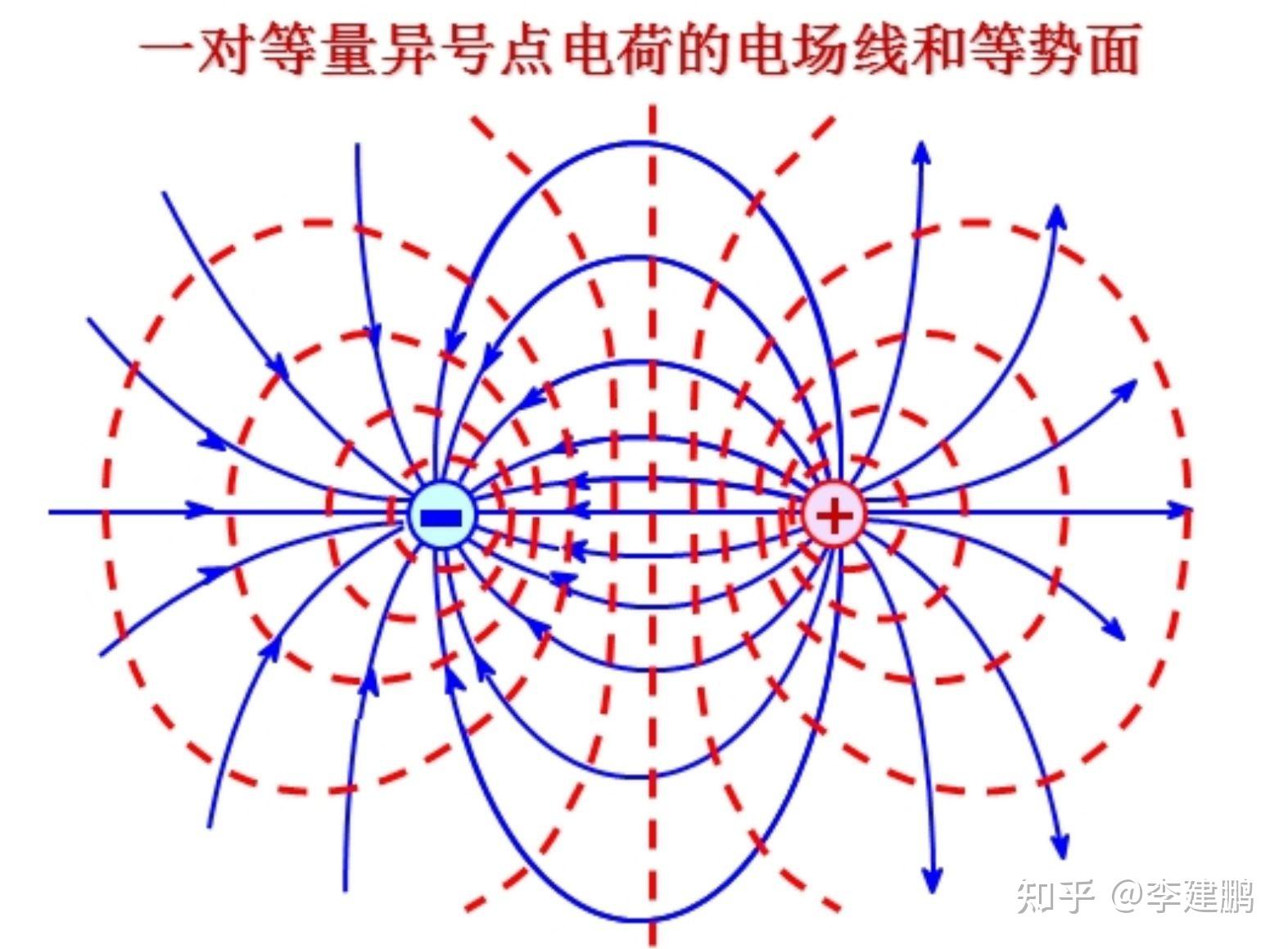 为什么在同一个等势面上各点的场强大小可能不同