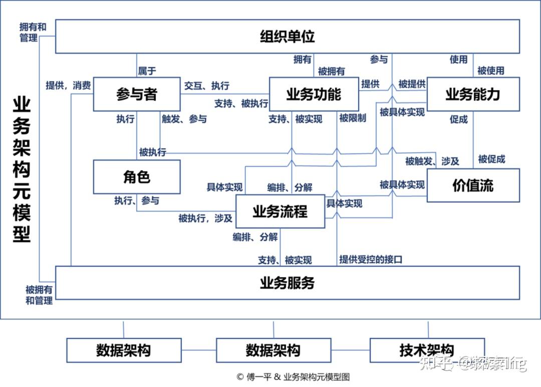 （三）企业构架四大支柱之“业务架构” - 知乎