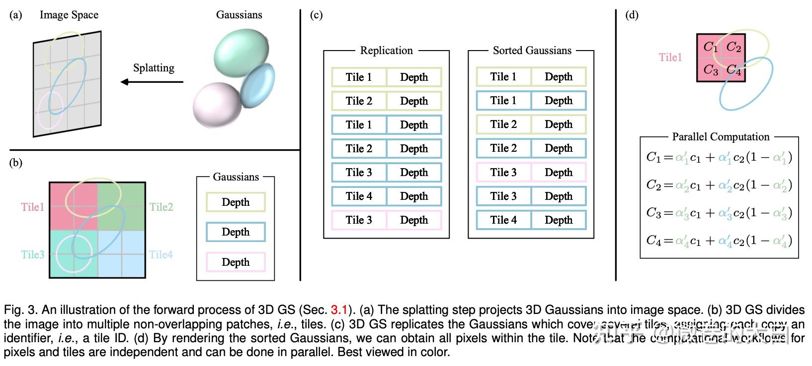 重温经典之 3DGS CUDA 源码解析 - 知乎
