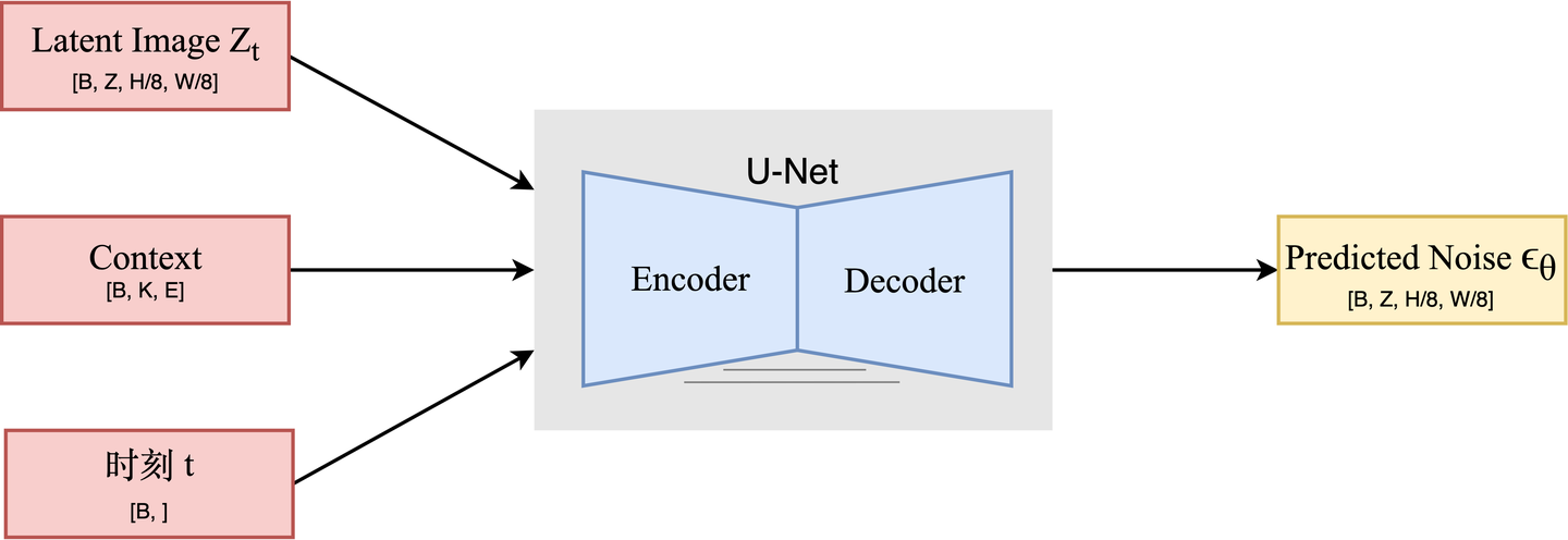Stable Diffusion U-Net - 知乎