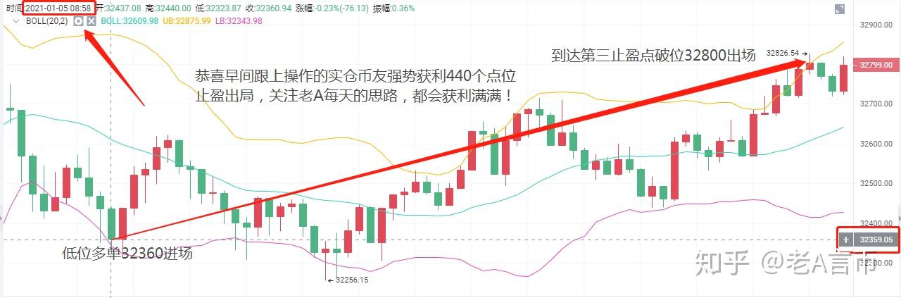 老A言币:1/5BTC午间止盈通知 恭喜实仓币友强势获利440点位离场 - 知乎