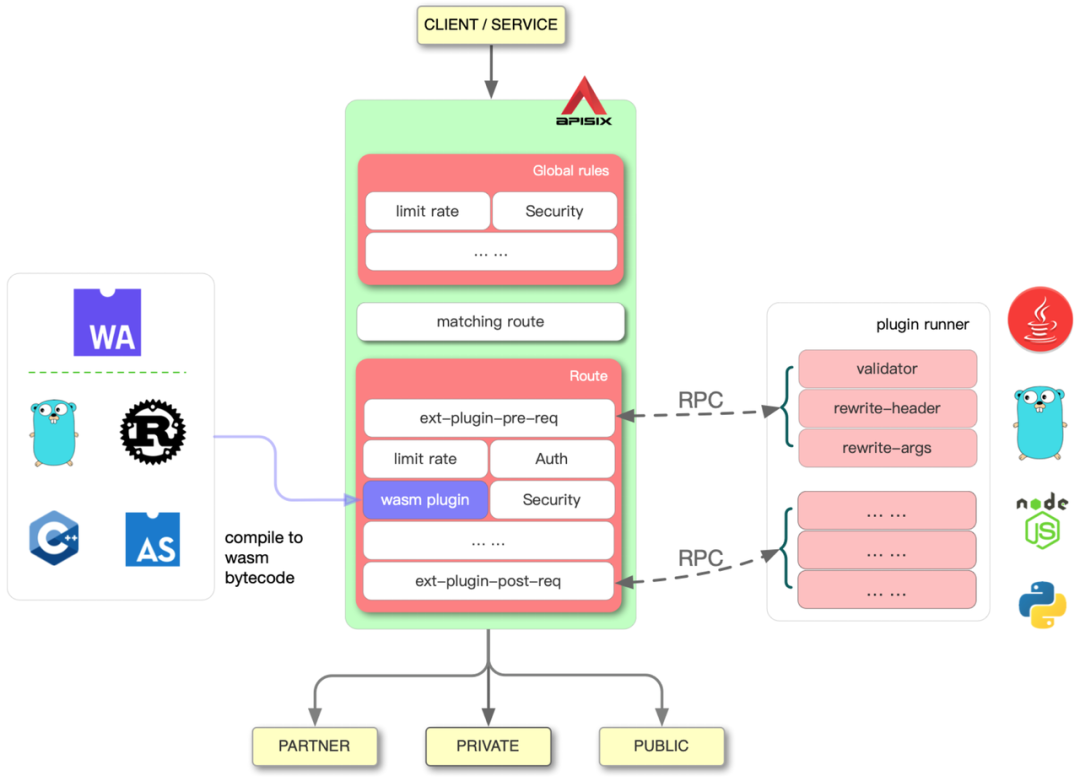 为什么 Apache APISIX 是最好的 API 网关？ - 知乎