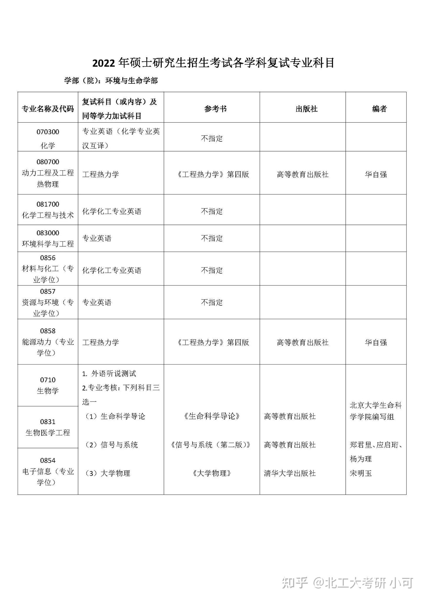 【北京工业大学考研复试科目】环境与生命学部 - 知乎