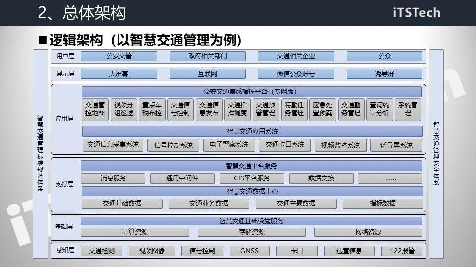 智慧交通总体解决方案及设计实践 PPT - 知乎