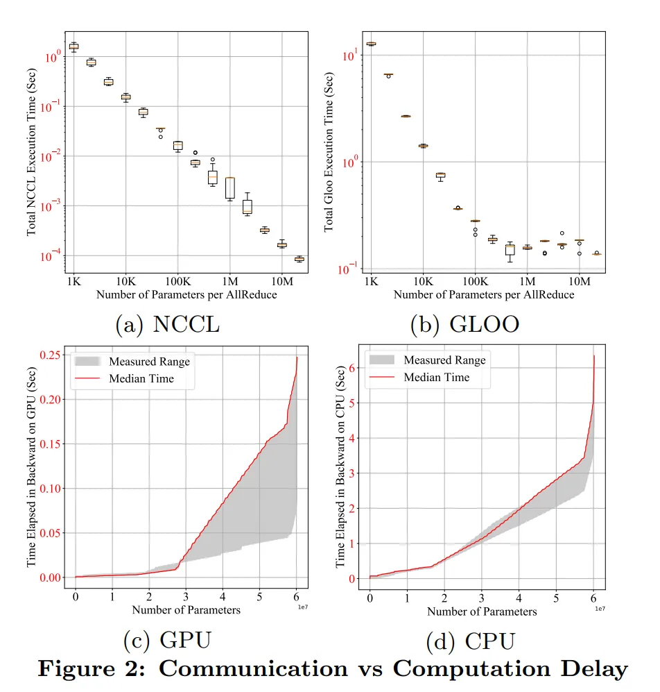 论文阅读: PyTorch Distributed: Experiences on Accelerating Data Parallel ...