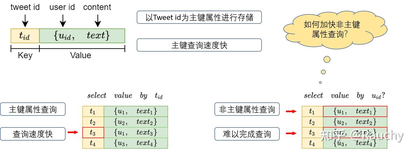 KV存储（三）LSM Tree二级索引设计- 知乎