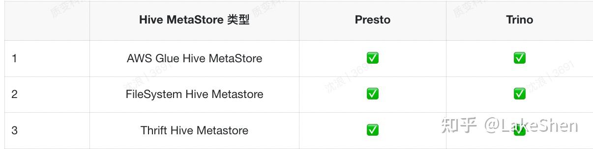 Presto 和 Trino Deltalake 原理调研和总结 - 知乎