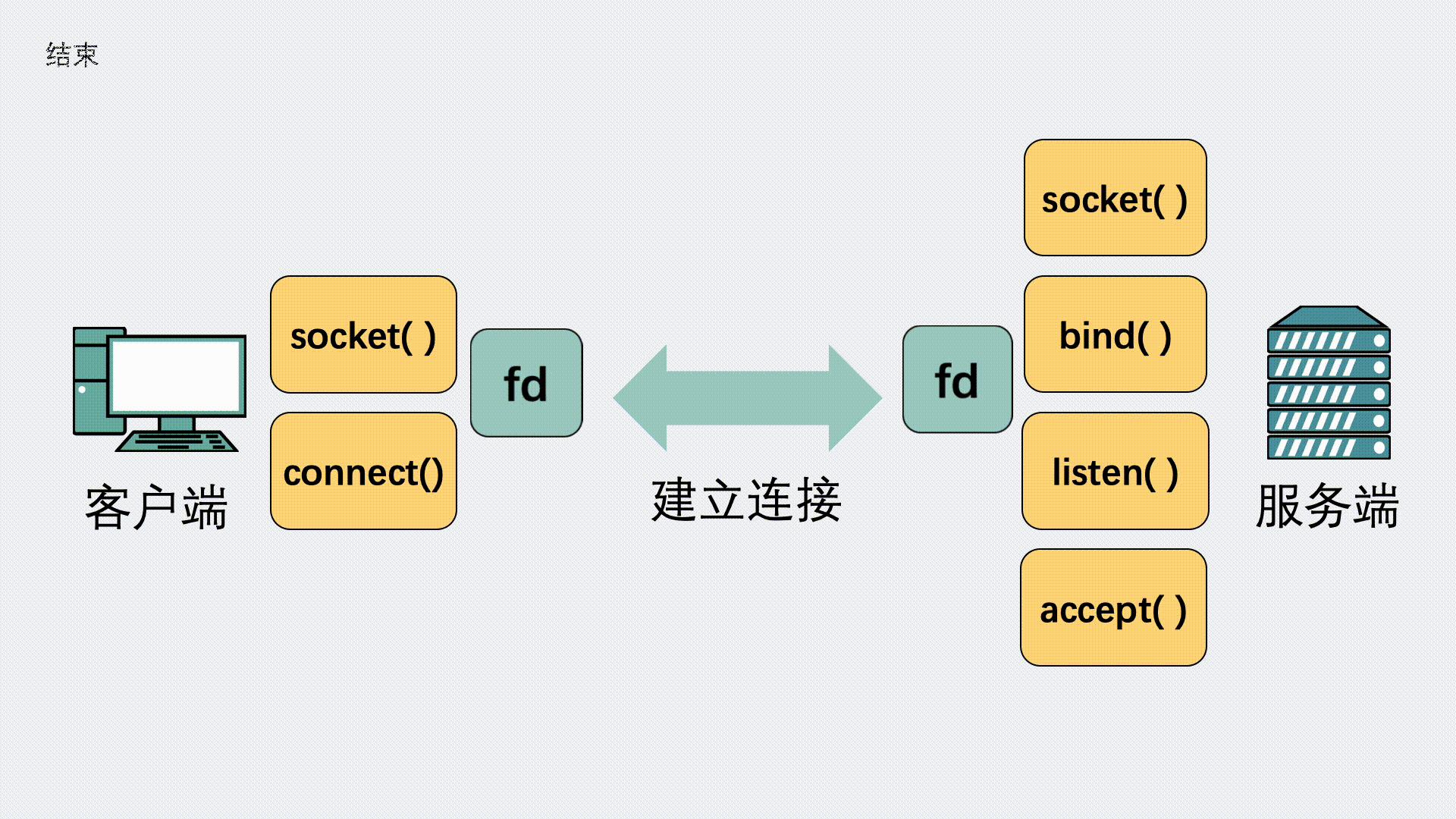 网络编程中的 Socket 该怎么理解? - 知乎