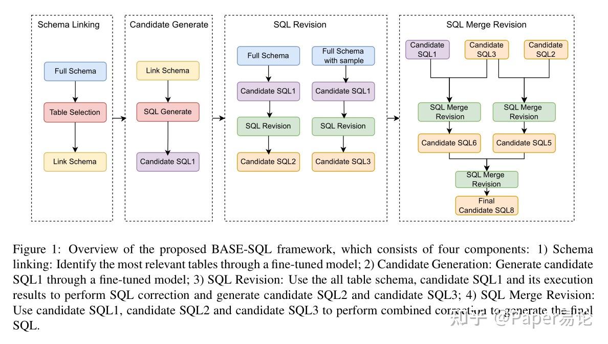BASE-SQL：一种强大的开源Text-to-SQL基准方法 - 知乎