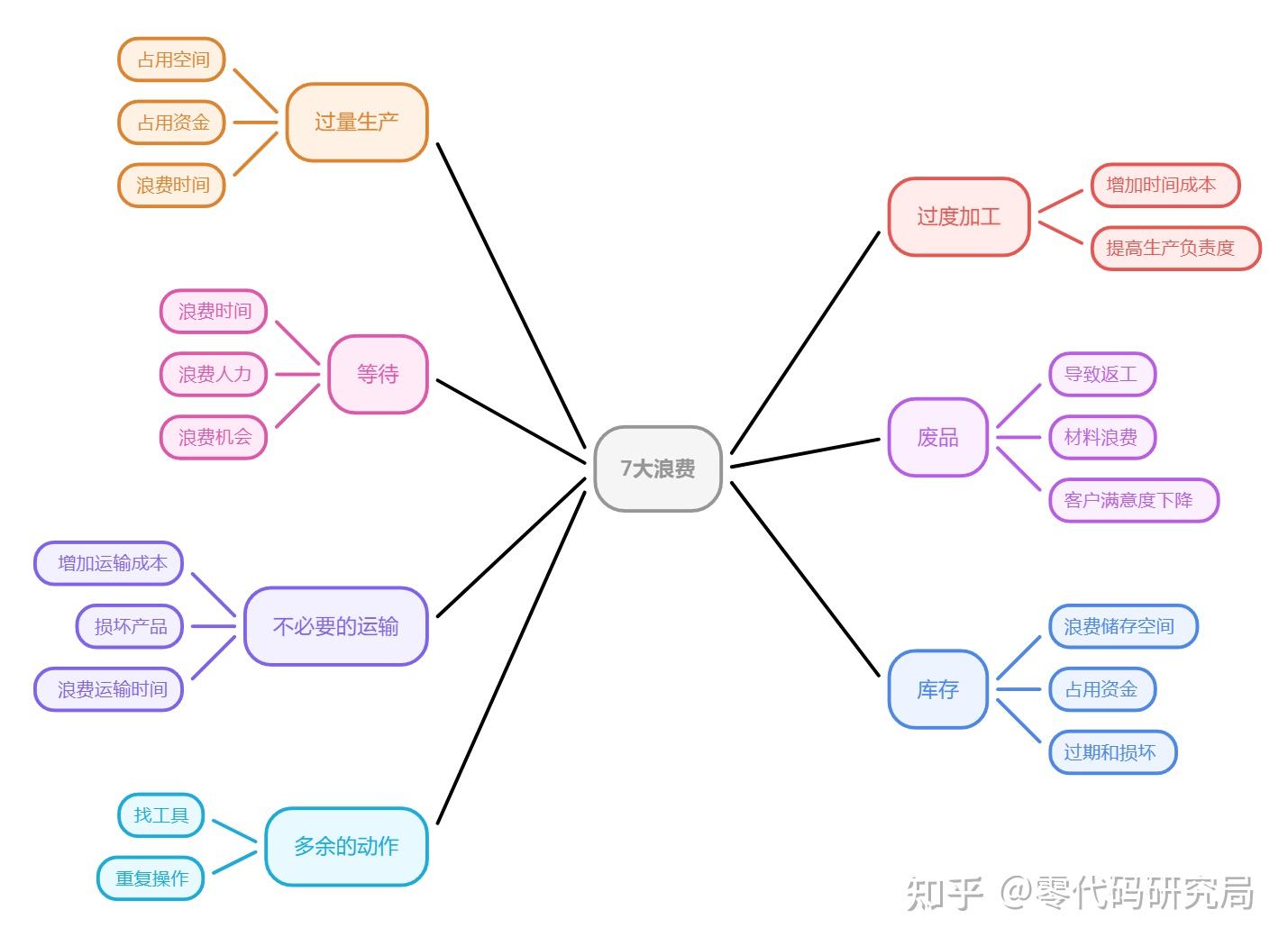 精益生产到底是什么？七大浪费、五大原则、九大方法，一次讲清- 知乎
