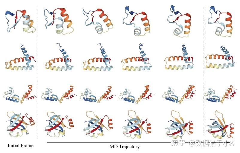 Dynamic PDB：一个大规模的蛋白质动态行为数据集，通过分子动力学模拟捕捉了约12.6K个蛋白质的构象变化。每个蛋白质都经过持续 1 ...