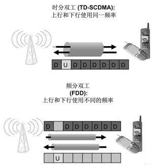 给忙碌者的5G基础知识课（二一）——TDD or FDD，5G怎么选？ - 知乎