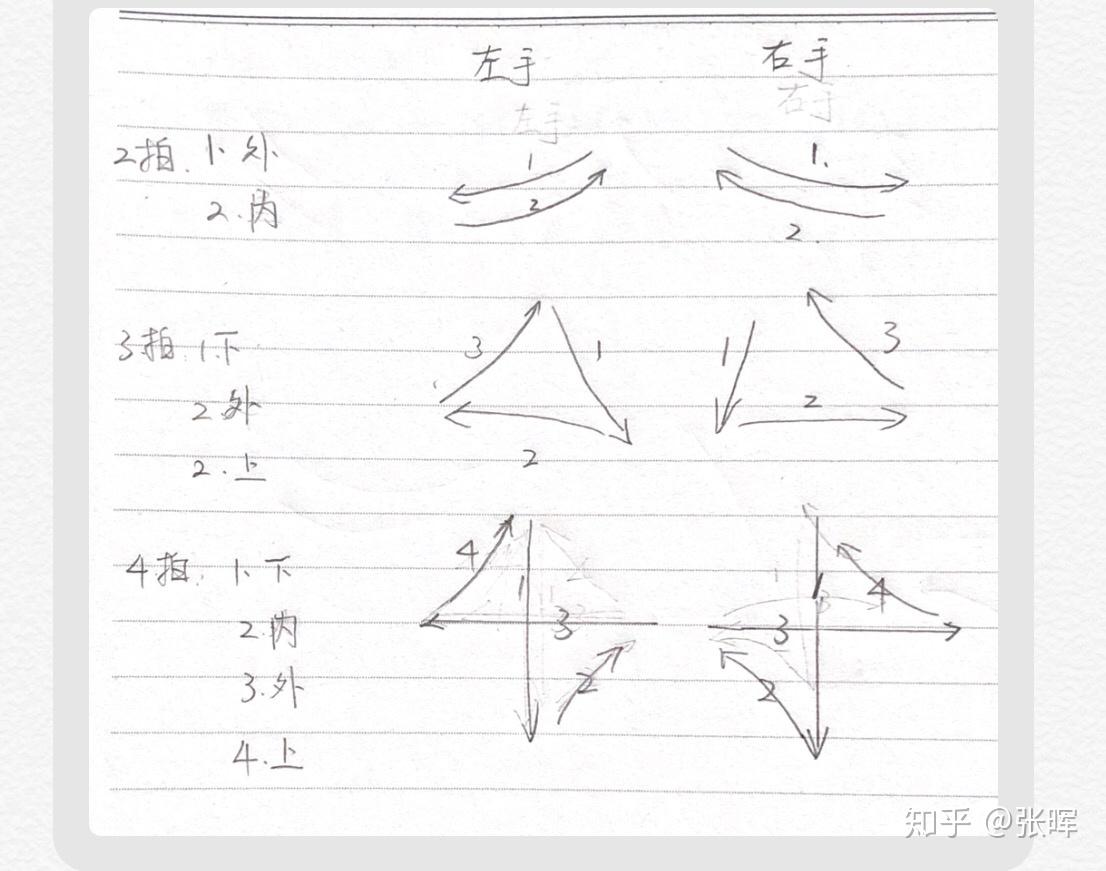 拍子指挥图示的击点与线之间分别对应什么时值,对应第几拍? - 知乎