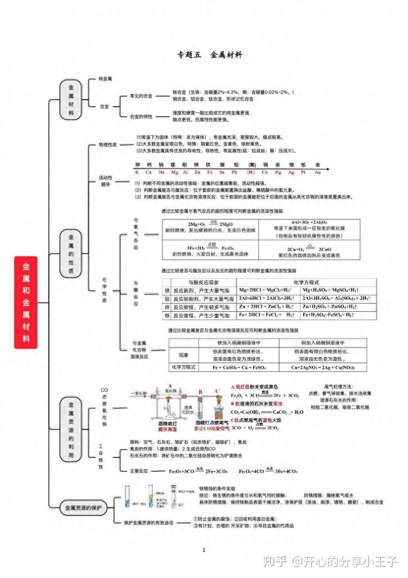 高中化学物质的量思维导图怎么写?