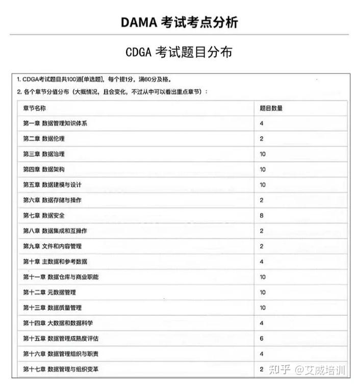什么是CDGA？怎么参加CDGA考试？考试费用是多少？ - 知乎