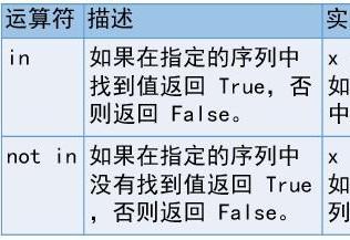 Python 的“in”和“not in”运算符：检查成员资格 - 知乎