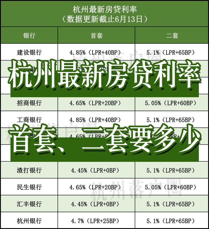 杭州房贷利率最新整理!首套、二套都要多少?首付六成资金不够怎么办? - 知乎