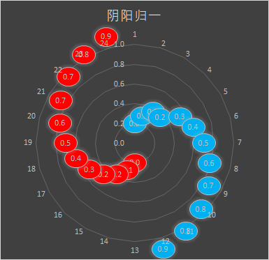 绘制二十四节气日影长度"太极图"的excel,r语言