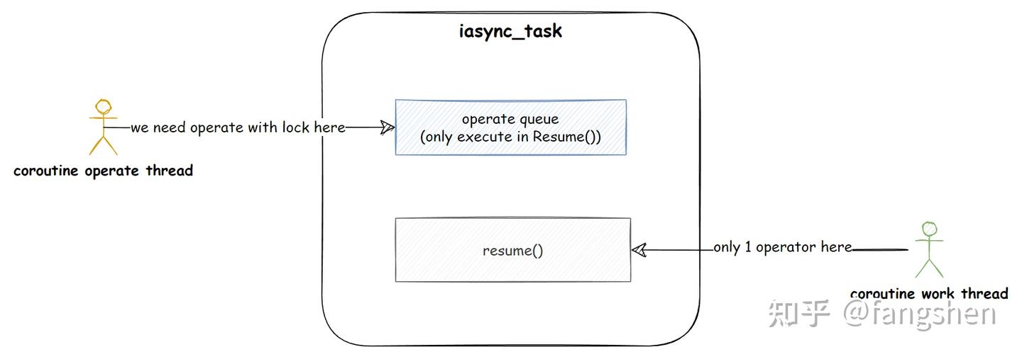 优雅的实现多线程环境下的协程调度 - 再谈 ASIO 与 Coroutine - 知乎