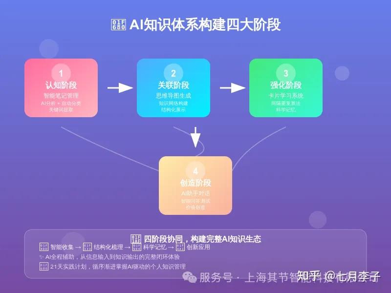🧠 AI时代必学技能：21天打造个人知识体系，告别学了就忘！ - 知乎