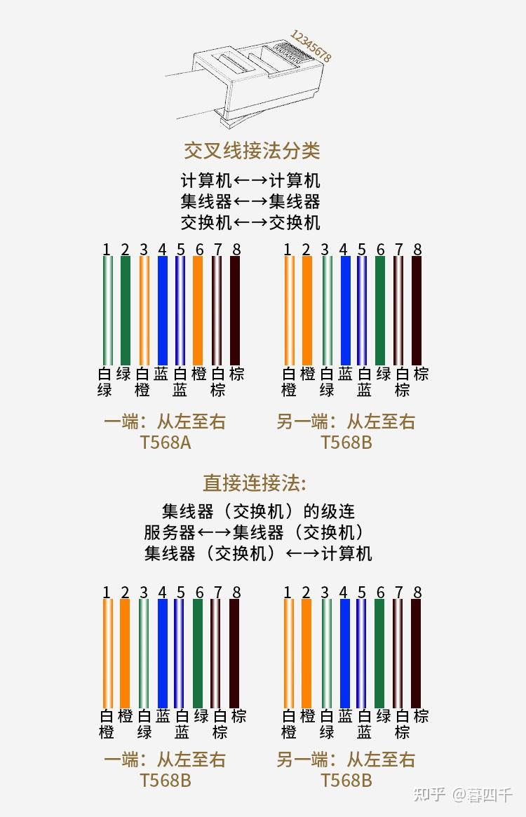 rj45 网线接口顺序有什么需要注意的?