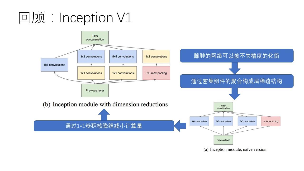 谷歌Inception网络中的Inception-V3到Inception-V4具体作了哪些优化？ - 知乎
