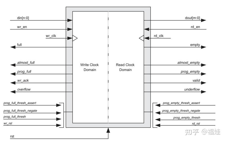 FPGA开发必收藏｜Xilinx FIFO Generator IP完全使用指南 - 知乎