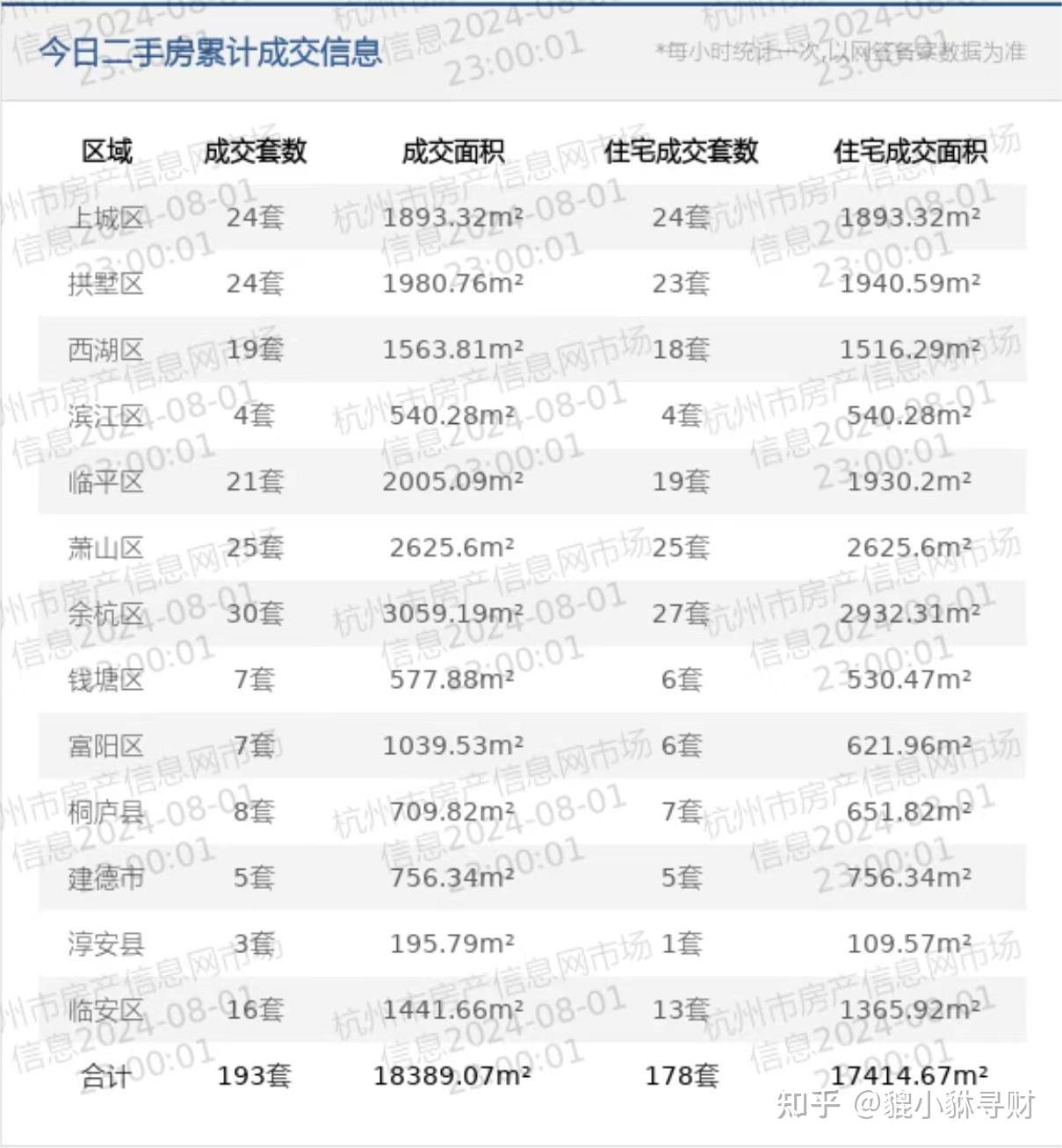 2024年8月1日杭州房产交易数据 - 知乎